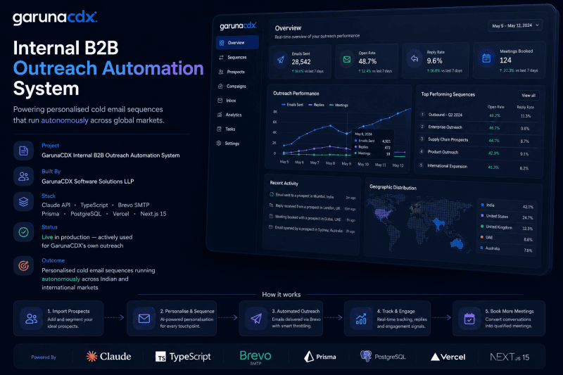 We Built Our Own B2B Outreach Engine — Here's How It Works and What It Generated