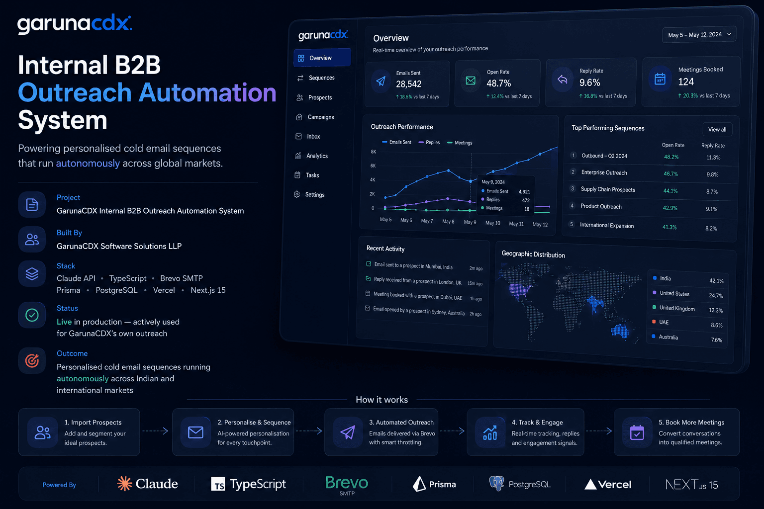 We Built Our Own B2B Outreach Engine — Here's How It Works and What It Generated — project preview